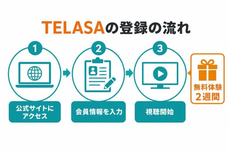 TELASAの登録方法と解約・無料体験の使い方