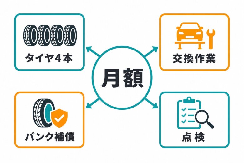 タイヤのサブスクの仕組みと月額に含まれるサービス