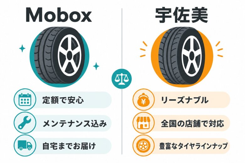 Moboxと宇佐美のタイヤ定額払いの比較