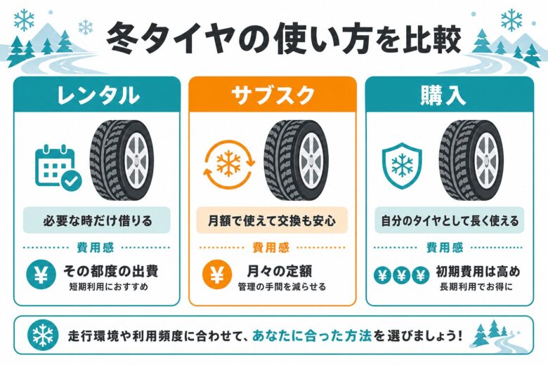 スタッドレスタイヤのレンタル・サブスク・購入の比較