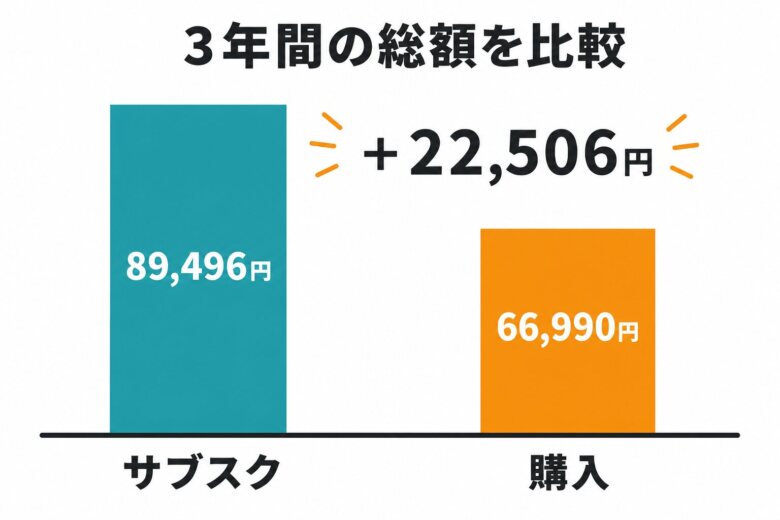 タイヤのサブスクと購入の3年総額比較