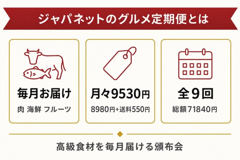 ジャパネットのグルメ定期便の概要 月々9530円