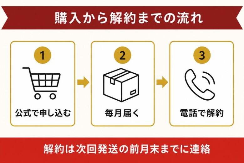 ジャパネットのグルメ定期便の購入から解約までの流れ
