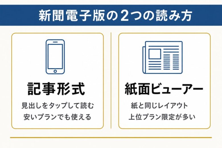 新聞電子版の2つの読み方 記事形式と紙面ビューアー