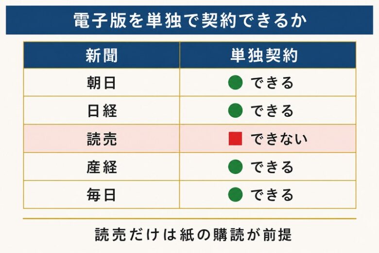 電子版を単独契約できる新聞とできない新聞