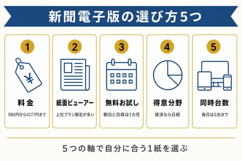 新聞電子版の選び方5つのポイント