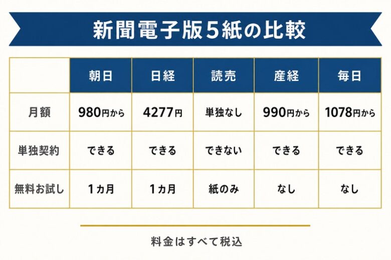 新聞電子版5紙の料金比較表
