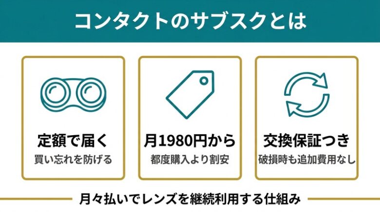 コンタクトのサブスクとは