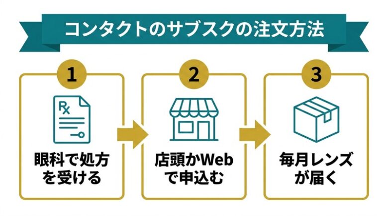 コンタクトのサブスクの注文方法