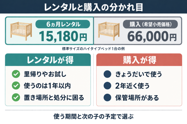ベビーベッドはレンタルと購入どちらが得?