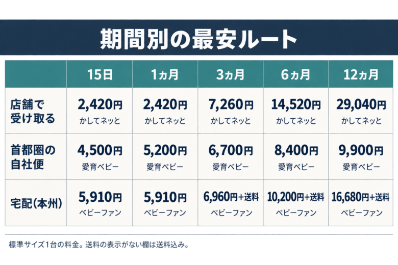 期間別に比べたベビーベッドレンタルの料金
