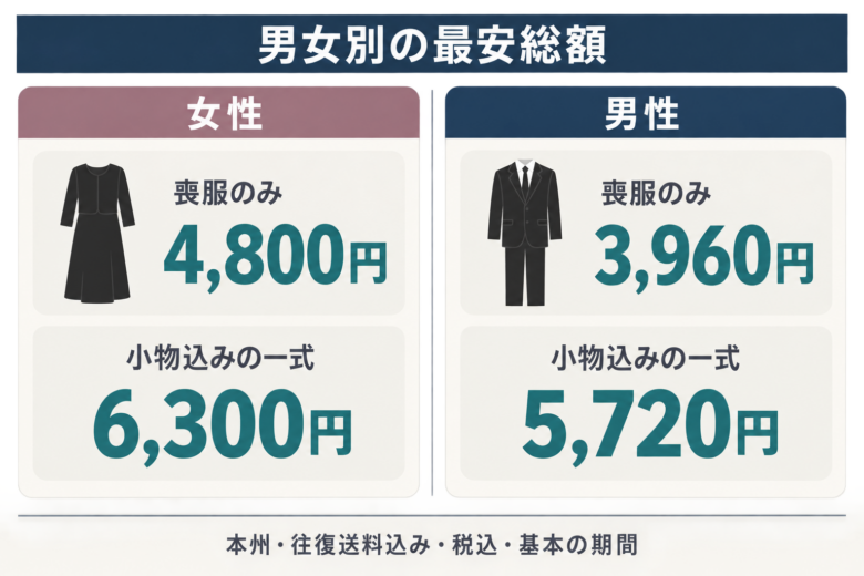 【男女別】喪服レンタルの送料込み総額を安い順に比較